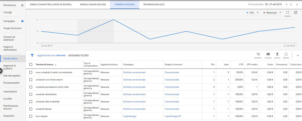 Come ottimizzare campagna google